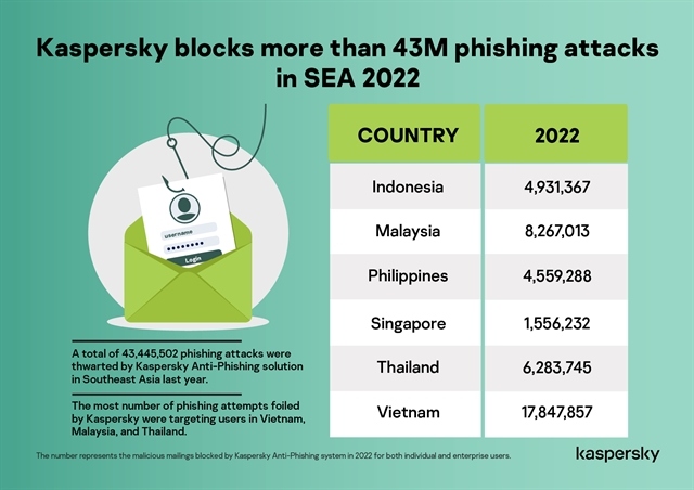 Kaspersky protects more than 17 million users in VN from email phishing attacks